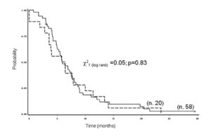 Figure 1. Time to progression of 78 patients with metastatic colorectal cancer by age at diagnosis (__middle aged: < 70 vs. --- elderly: ≥ 70 years).